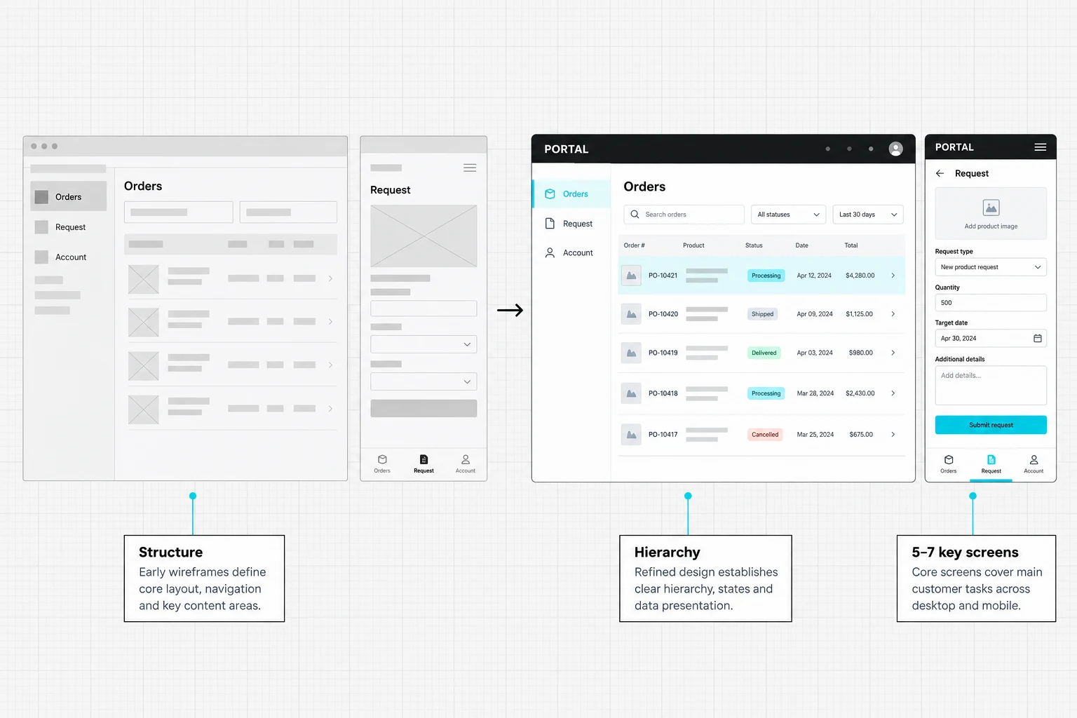Sample customer portal: rough grayscale wireframes on the left become detailed desktop and mobile interface designs on the right.
