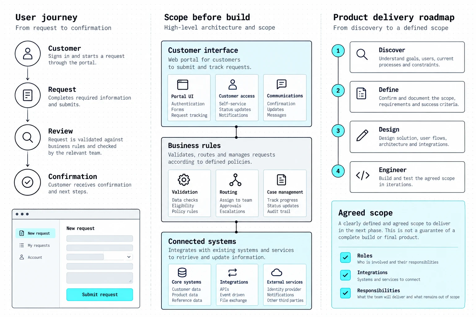 Sample product definition: a customer journey, interface and business-rule architecture, connected systems and a phased delivery roadmap.
