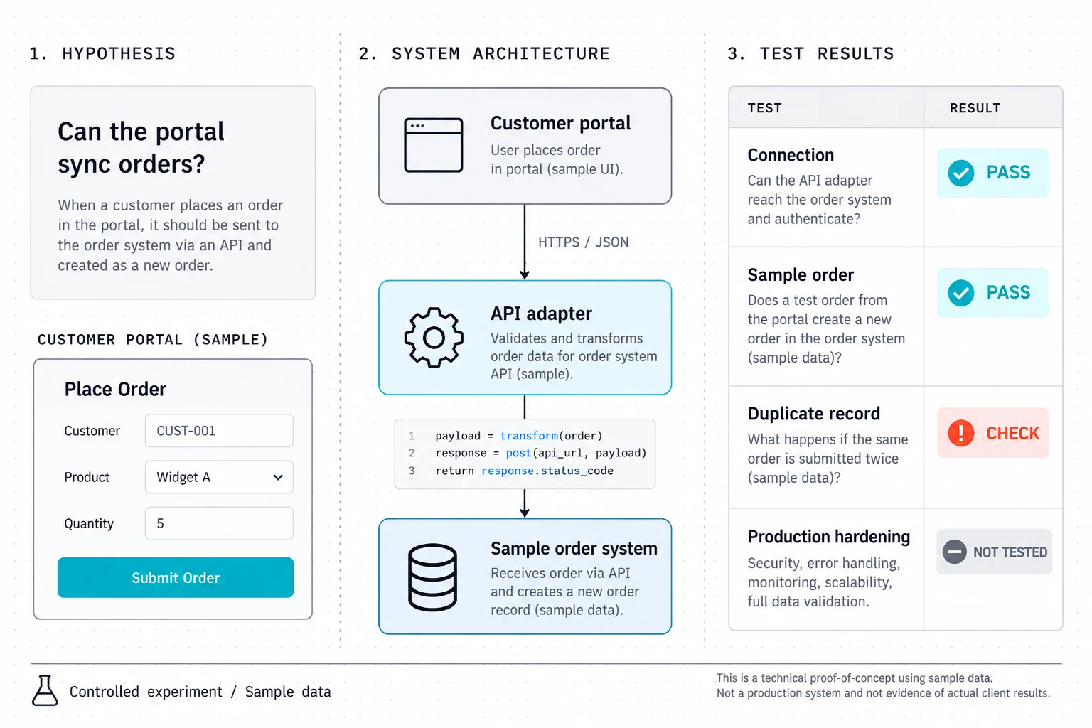 Illustrative feasibility experiment: a customer portal connects to an API adapter and sample order system; a findings sheet separates passing checks from unresolved risks.